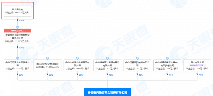 天眼查显示,安徽安元的背后实际控制人为安徽省人民政府.