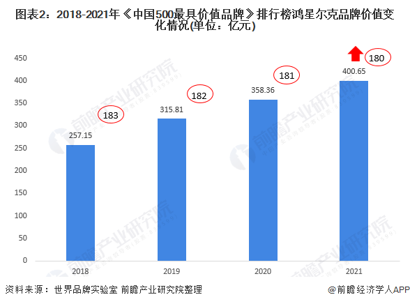 图表2:2018-2021年《中国500最具价值品牌》排行榜鸿星尔克品牌价值