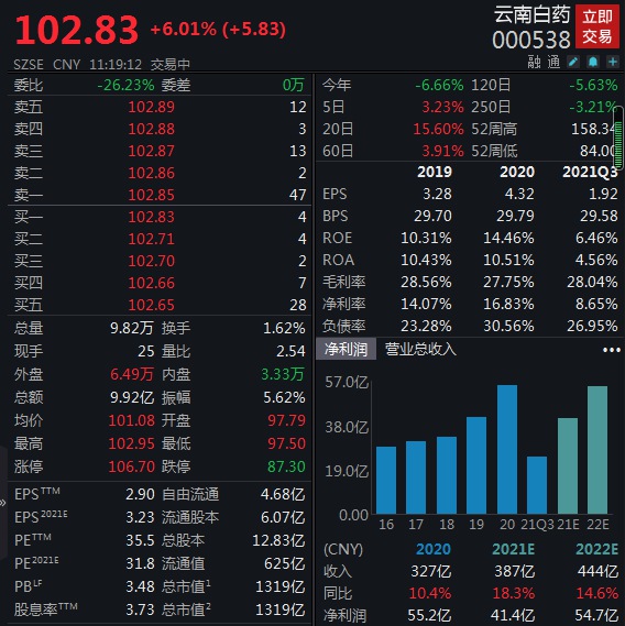 12月31日早盘云南白药高开截至发稿股价涨近6%