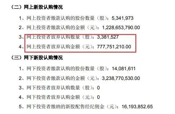 弃购的哭了！“最贵”新股上市大涨一签赚1万却有4成弃购！券商嗨了一度大赚