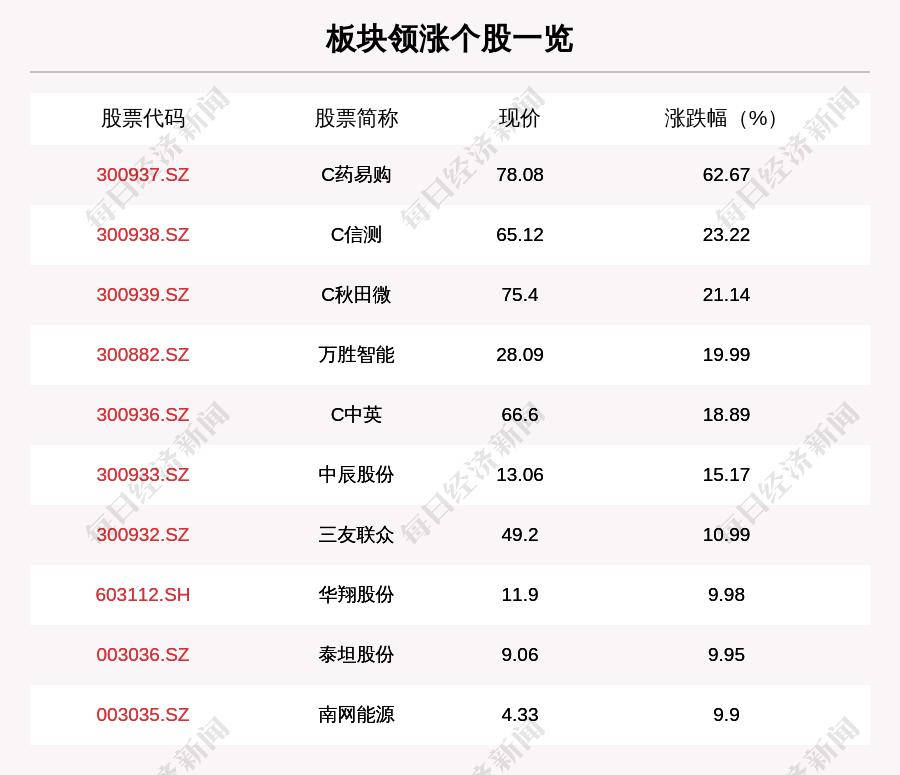 次新股板块走强86只个股上涨c药易购上涨6267