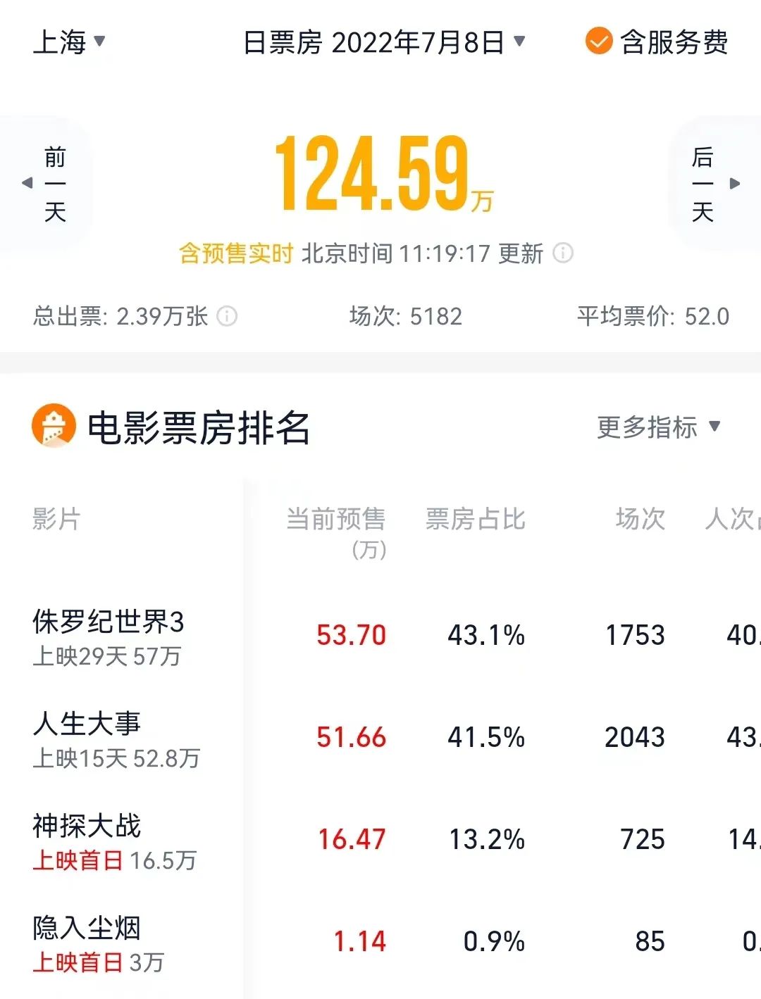 7月8日上海预售票房已突破120万元占全国预售的15%以上