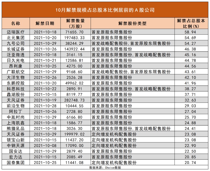 10月a股解禁市值近4800亿元13家公司解禁后或面临较大抛压