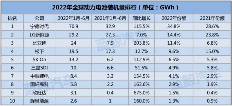 上半年全球电池装机量突破200GWh：中国企业市占率达56%日韩企业市场