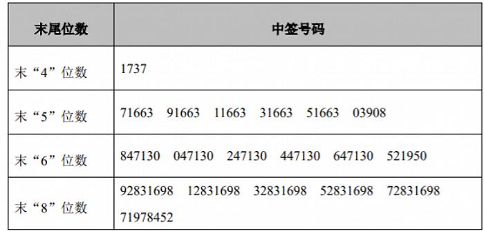 每个中签号码只能认购500股浙江春晖智能控制股份有限公司a股股票