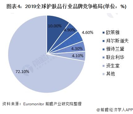 2021年全球护肤品行业市场现状及竞争格局分析 亚太地区是全球护肤品