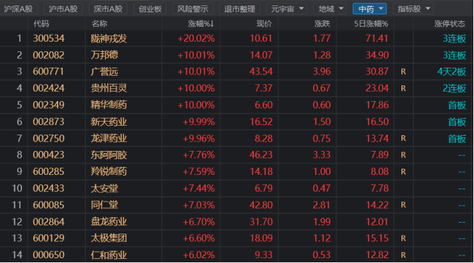 方军今天12月22日中药板块大幅走高个股涨停高潮精华