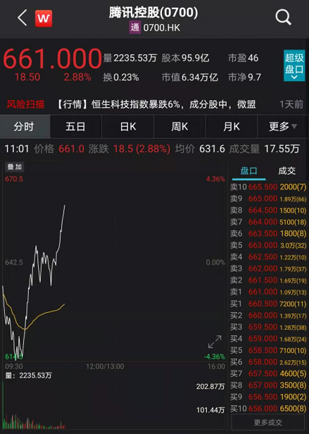 港股狂拉700点 科技股突然暴涨!阿里,腾讯,快手集体反转