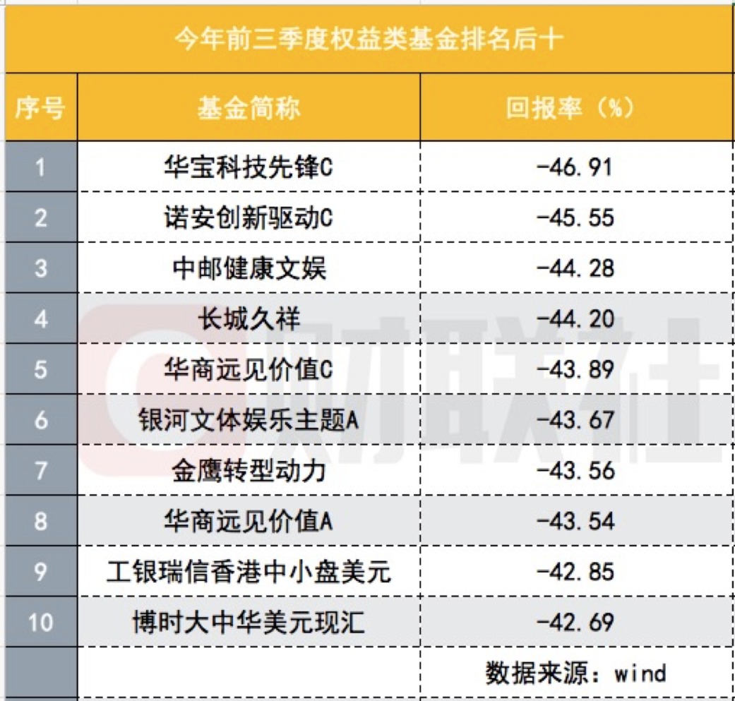 前三季度仅27基金赚钱基金经理赚钱能力饱受考验权益类收益首尾相差