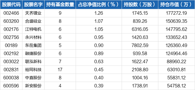 国投瑞银基金发布三季报重仓这些个股