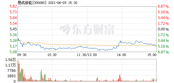 股票频道 正文 以下是易成新能在北京时间6月29日09:37分盘口异动快照