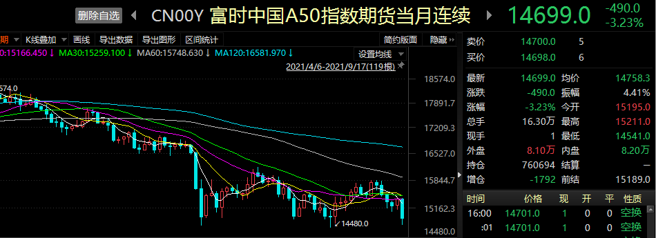 地产板块领跌港股值得注意的是,今年7月下旬以来,恒生指数,a50期指的