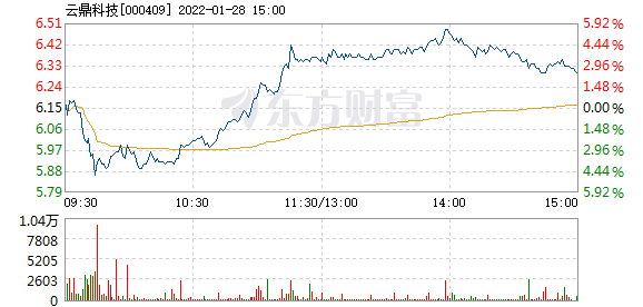 44%) _ 股票行情 _ 东方财富网