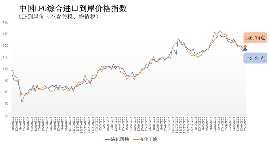 7月4日-10日中国液化丙烷、丁烷综合进口到岸价格指数为143.21、1