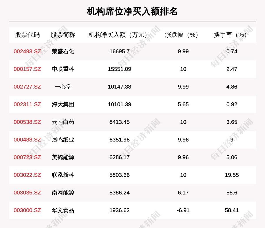 在龙虎榜中,涉及沪股通专用席位的个股有4只,兴发集团的沪股通专用