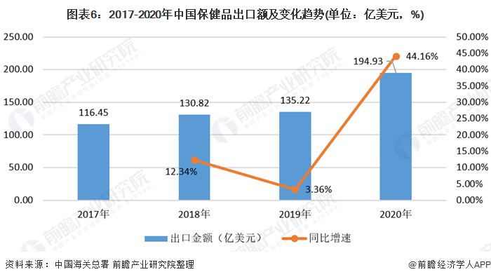 2021年中国保健品市场供需现状与进出口情况分析 疫情