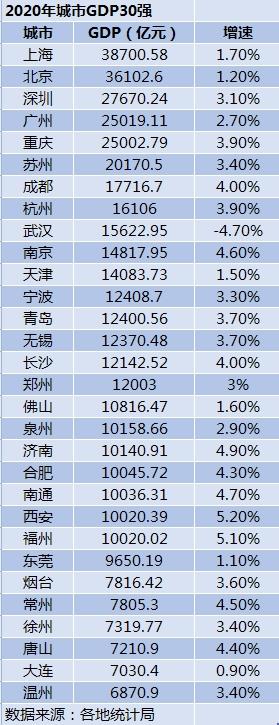 2020年城市gdp30强23城超万亿西安增速第一