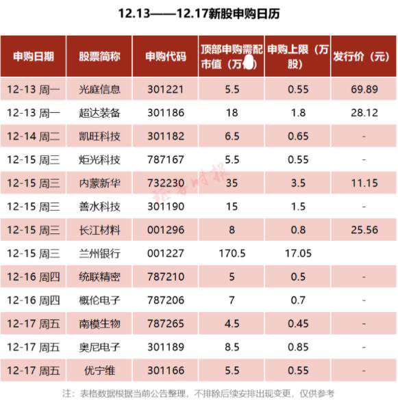 高中签率新股来了或创年内深市新股第二高顶格申购中签概率或达20