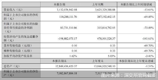 四大路径驱动业绩东鹏控股2022年上半年营收31.32亿元