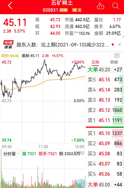 财经频道 正文 截至当前,五矿稀土市值442.