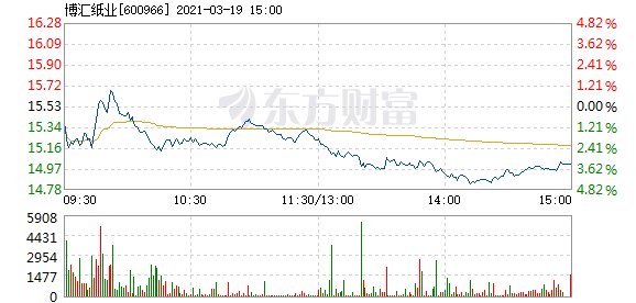 股票频道 > 正文 以下是博汇纸业在北京时间3月19日09:45分盘口异动