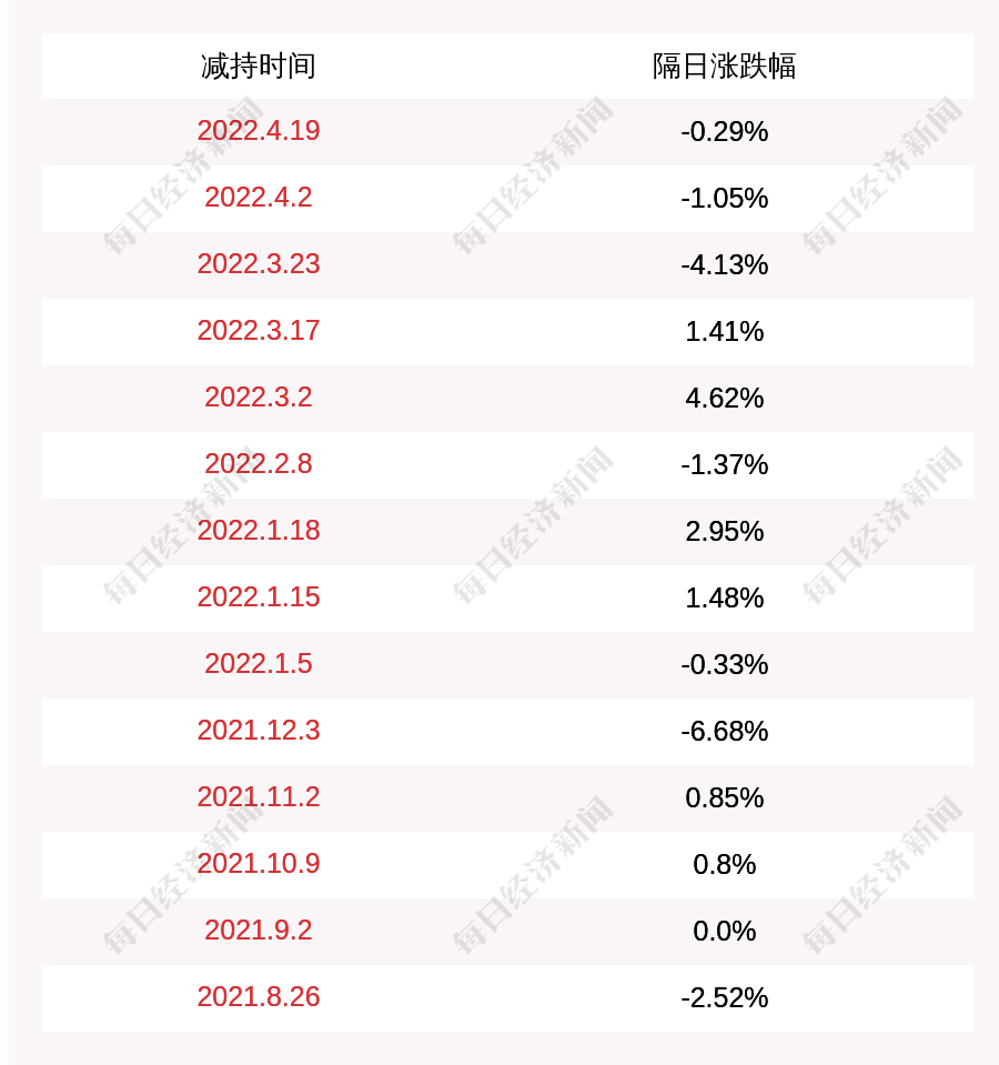 众信旅游截至2022年4月30日公司尚未减持已回购股份