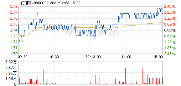 山东钢铁4月23日快速反弹