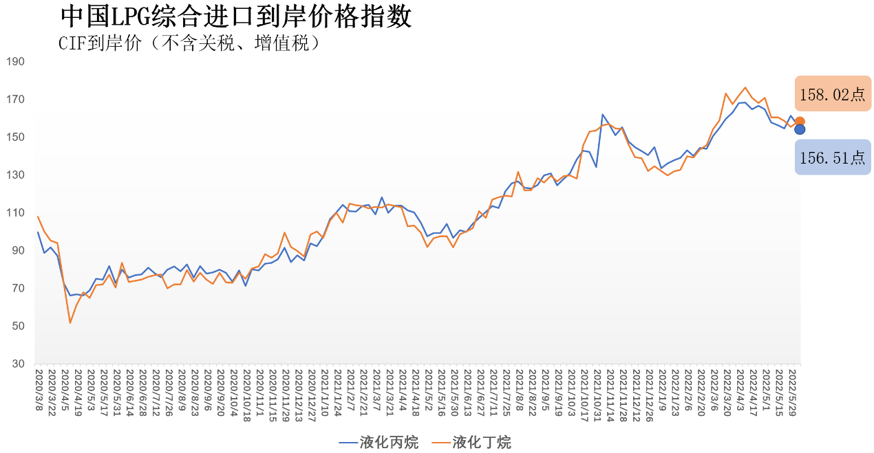 上周中国液化丙烷、丁烷综合进口到岸价格指数156.51点、158.02点
