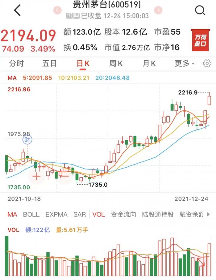 酒企提价涨声不断网红招商中证白酒开门迎客白酒股跨年行情稳了