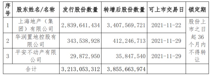 中华企业：上海地产34亿股股份将解禁占总股本55.9%