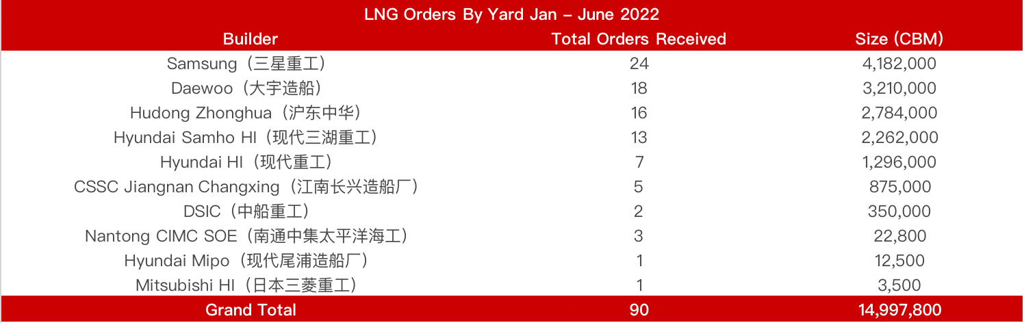 国内造船三大指标居世界第一！LNG船或成中韩竞争“胜负手”接单量创纪录