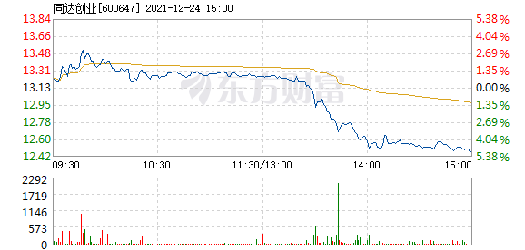 同达创业12月24日盘中跌幅达5