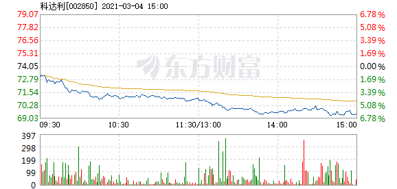 科达利3月4日盘中跌幅达5%