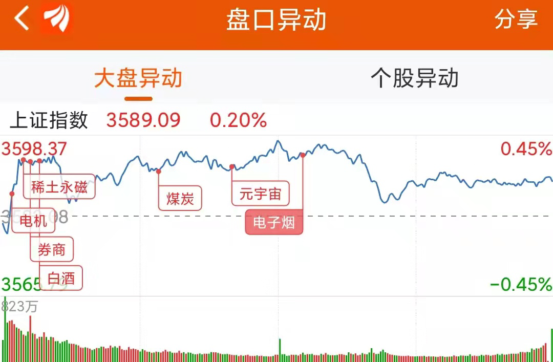 龙虎榜：3.1亿抢筹横店东磁外资净买2股机构净买13股创业板指跌0.37%