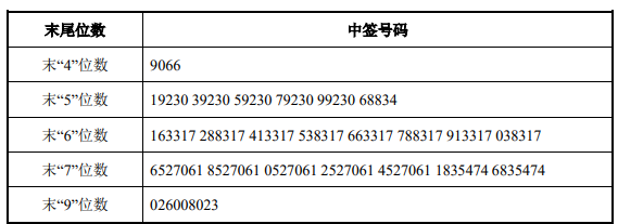 线上线下等上市 品茗股份等中签号出炉 翔宇医疗等公布中签率