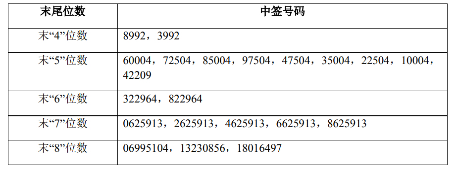 奥泰生物中签号出炉共有10306个