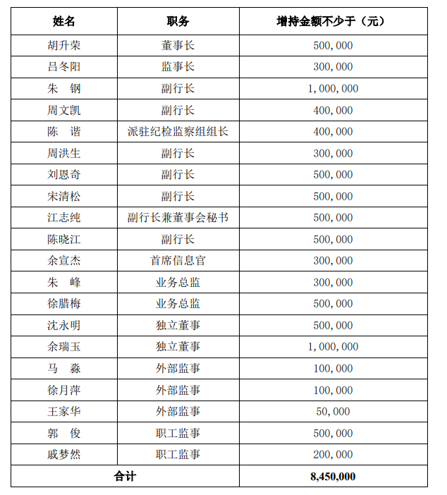 南京银行20名董监高参与增持拟增持不少于845万元公司股份