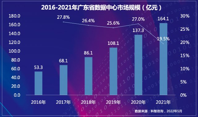 近五年广东数据中心市场规模平均增速在20%以上