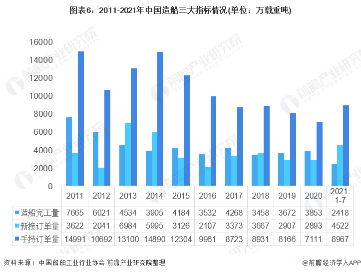 图表6:2011-2021年中国造船三大指标情况(单位:万载重吨)