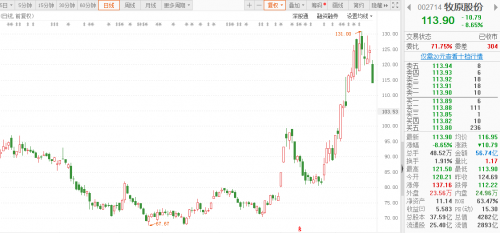 首页>股票频道>正文 "猪茅"牧原股份今日直线下挫8.