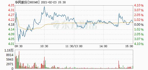 华民股份2月23日快速反弹