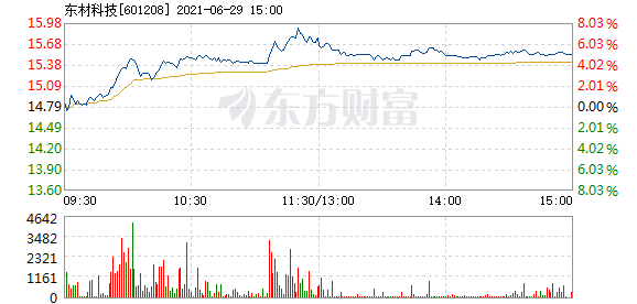 东材科技6月29日盘中涨幅达5%