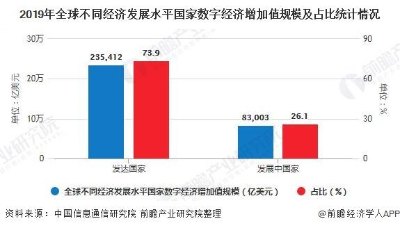 2019年全球不同经济发展水平国家数字经济增加值规模及占比统计情况