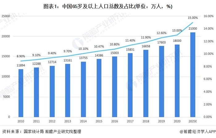 图表1:中国65岁及以上人口总数及占比(单位:万人,%)