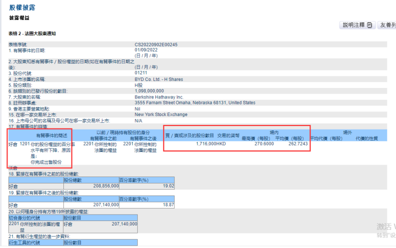 已套现50亿港元？“股神”再度减持比亚迪前8月新能源车销量近百万辆同比大
