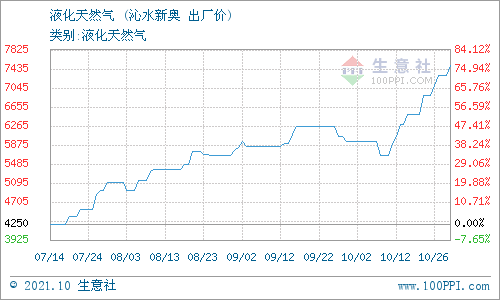 10月26日山西沁水天然气价格动态