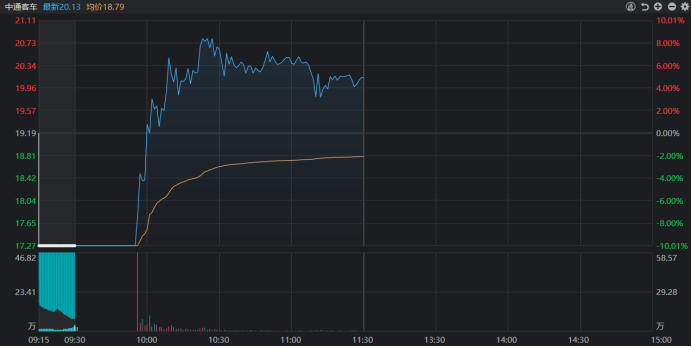 中通客车在打开跌停后成功翻红至中午上涨近5%