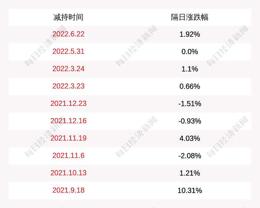 奕瑞科技：股东天津红杉、北京红杉共减持公司股份约175万股占公司股份总数的2.41%