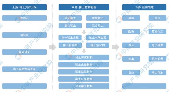 2021年中国稀土行业产业链图谱上中下游市场剖析