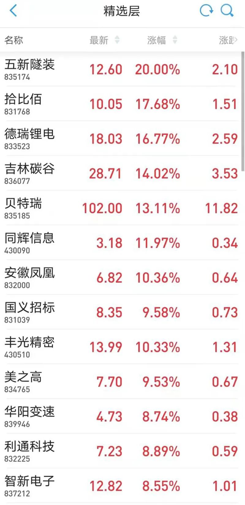 刷屏！北交所来了精选层“涨声相迎”这一板块热度持续！